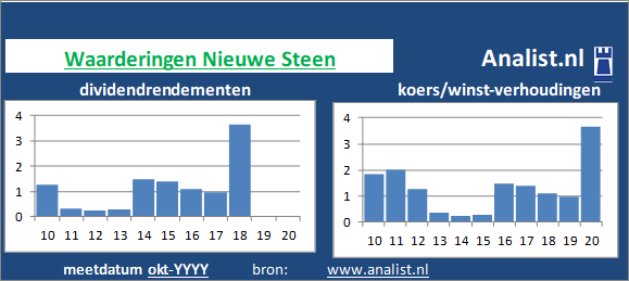 dividendrendement/><BR><p>Het vastgoedconcern betaalde afgelopen 5 jaar dividenden uit. Gemiddeld leverde het aandeel Nieuwe Steen over de afgelopen 5 jaar een dividendrendement op van 1,7 procent op. </p>Door de koers/winst-verhouding en het  dividend kunnen we het aandeel een beperkt dividend aandeel noemen. </p><p class=